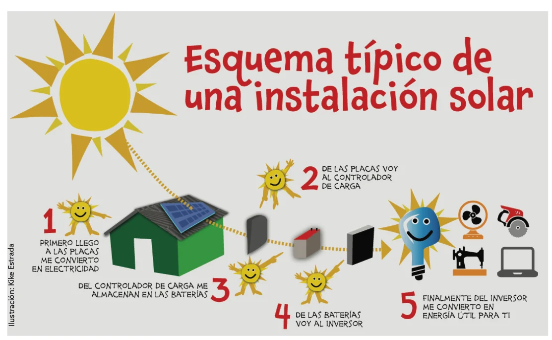 Casa Pueblo Periodico Solar 4to